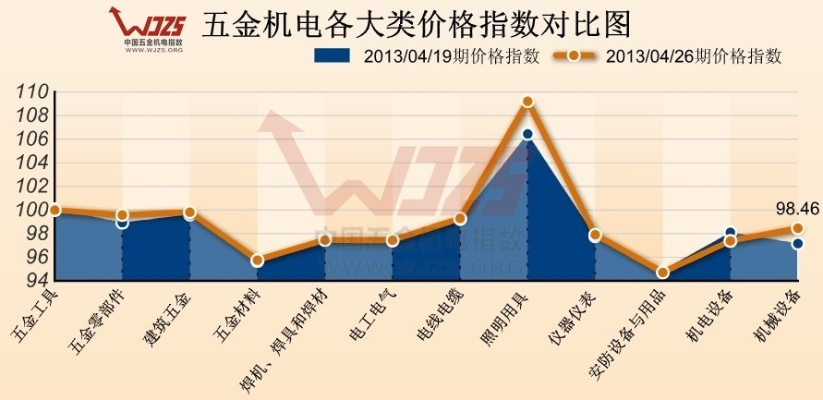 北京定制五金交电卖价分析