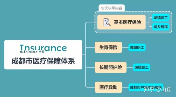 成都医保金融取现的探索与实践