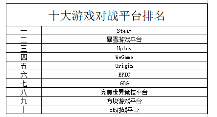 全球游戏平台排行大比拼