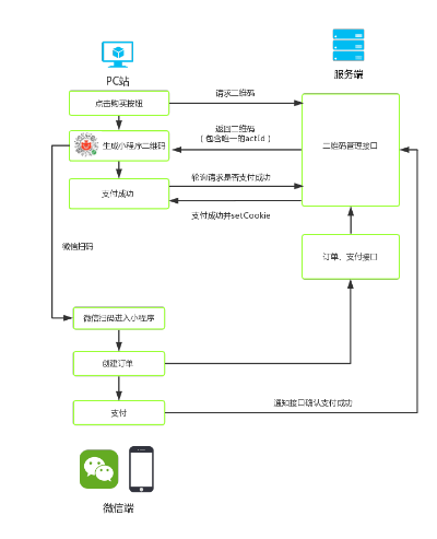 探索微信小程序的结账流程