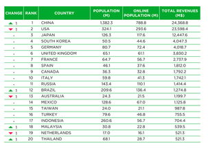 全球游戏市场排行概览