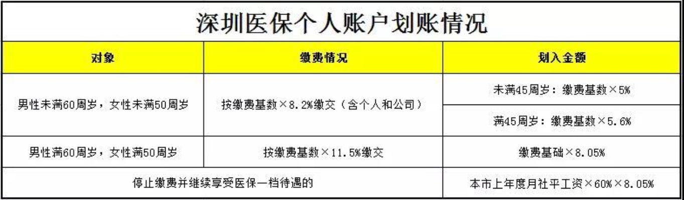 深圳医保账户余额取现流程与注意事项