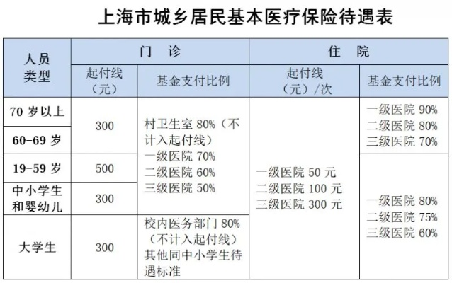 上海市医保取现攻略