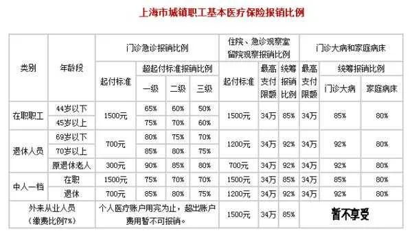 上海退休医保金的取现之道