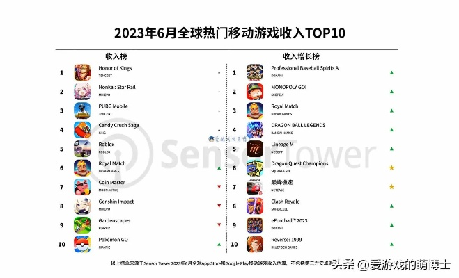 最新游戏排行，盘点2023年最受欢迎的十大游戏