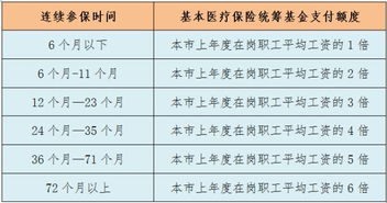 北京医保折取现限额解析