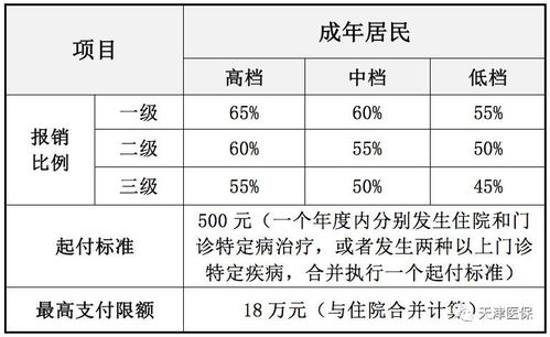 天津医保账户取现比例详解