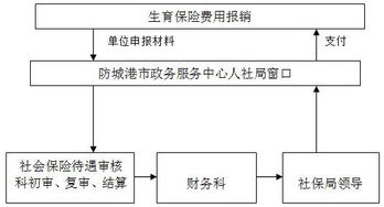 探索人流医保取现及报销流程