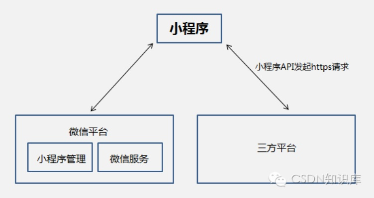 微信小程序后台分离策略详解