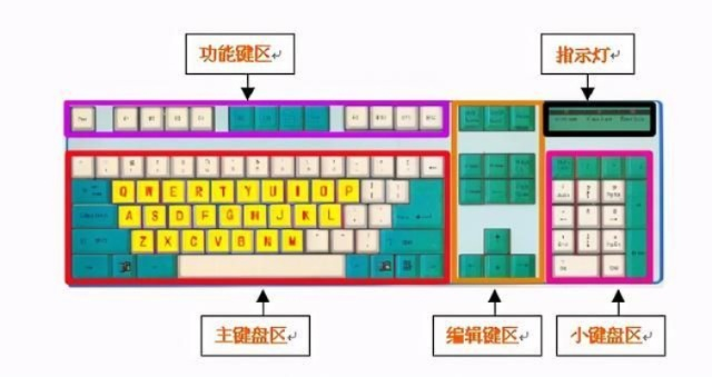 键盘布局与功能，电脑上网必备的键盘知识