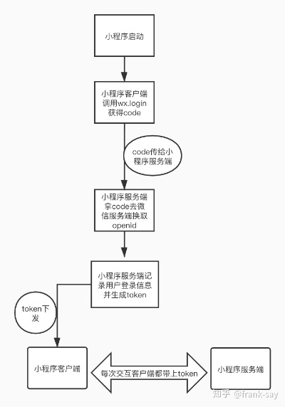 北京小程序微信登录指南，简化流程与安全策略