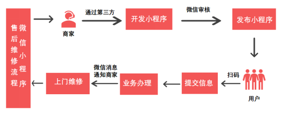 制作售后微信小程序的全面指南——从构思到上线