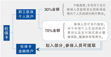 探究北京医保取现的账户关联机制