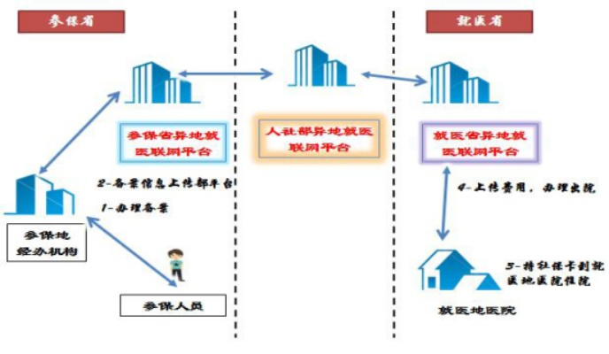 医保不在北京如何取现？探索异地就医流程与策略