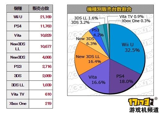 游戏机销量排行榜，谁主沉浮？