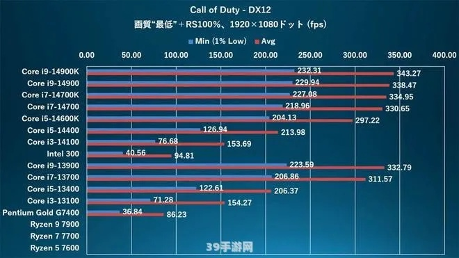 揭秘CPU游戏性能排行，性能之王还是技术前沿？