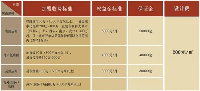 加盟装修平台收费标准解析