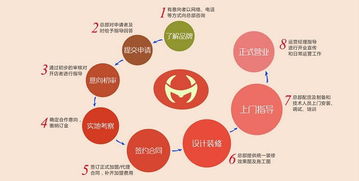 揭秘装修快车网加盟流程，开启您的创业之旅