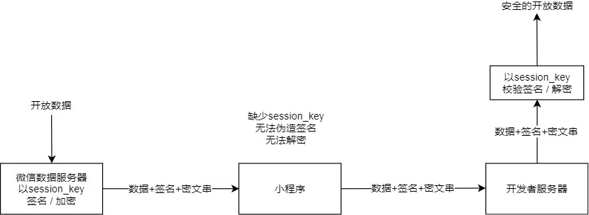 微信小程序中的加密技术探索