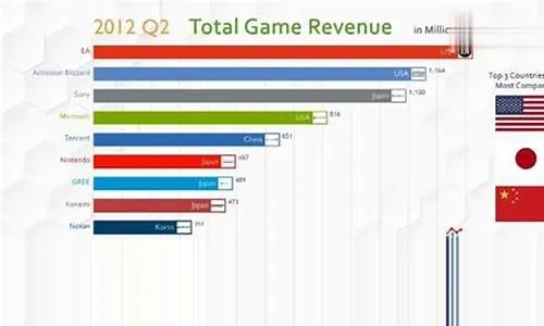 全球网络游戏公司排行，谁主沉浮？