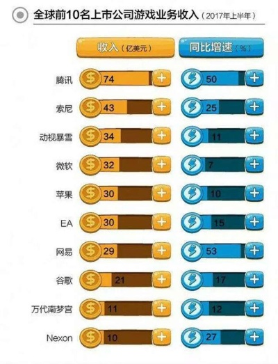 全球网络游戏公司排行，谁主沉浮？