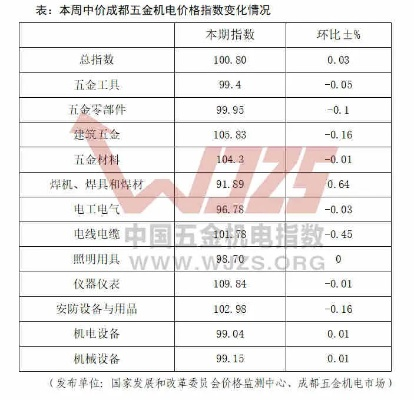 兰州五金机电市场现状与价格解析