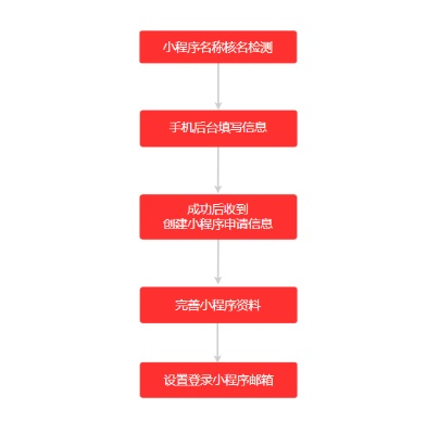 微信小程序实名认证流程详解及实操指南